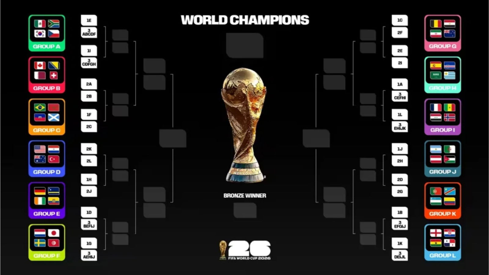 World Cup 2026 bracket with group panels on both sides and a bronze trophy at the center; 'WORLD CHAMPIONS' header above.